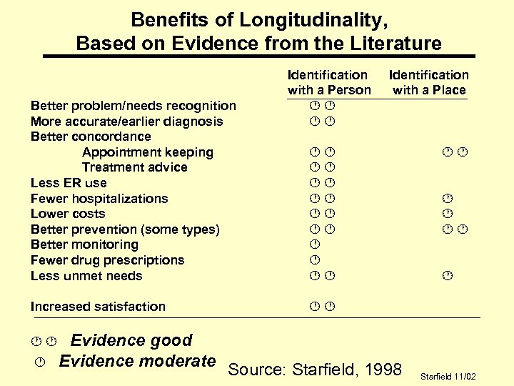 Benefits of Longitudinality, Based on Evidence from the Literature Better problem/needs recognition More accurate/earlier