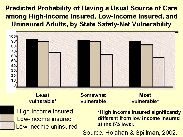 Predicted Probability of Having a Usual Source of Care among High-Income Insured, Low-Income Insured,