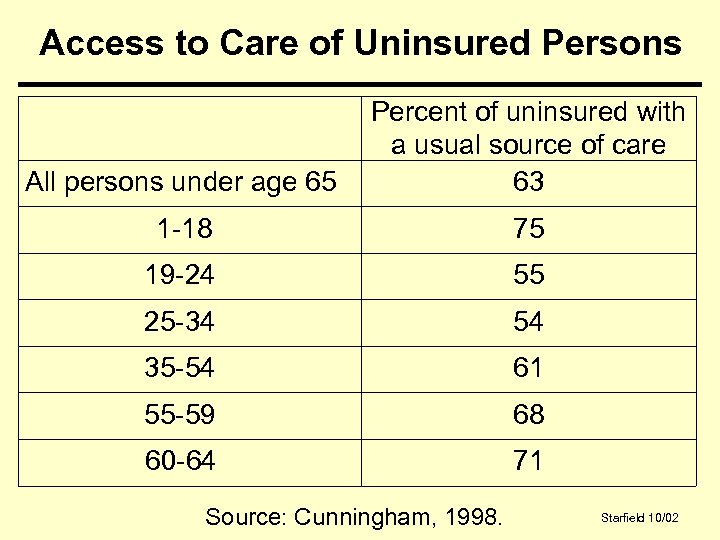 Access to Care of Uninsured Persons All persons under age 65 Percent of uninsured