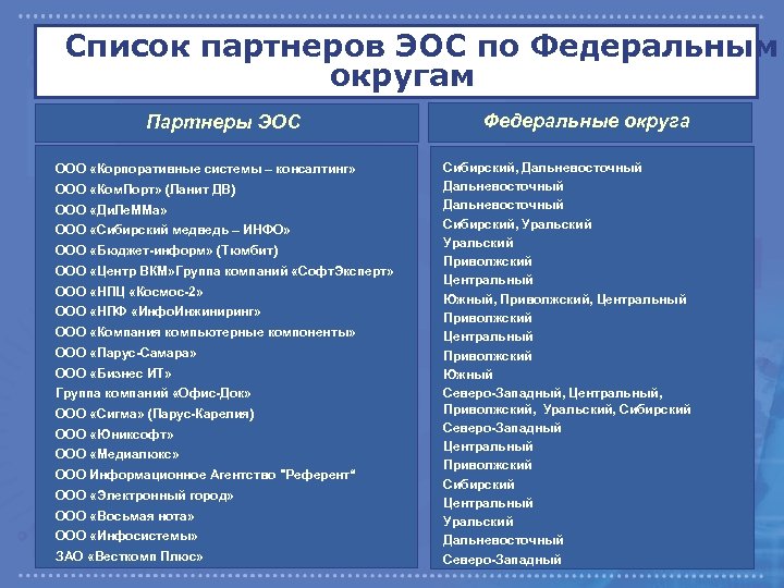 Список партнеров ЭОС по Федеральным округам Партнеры ЭОС ООО «Корпоративные системы – консалтинг» ООО