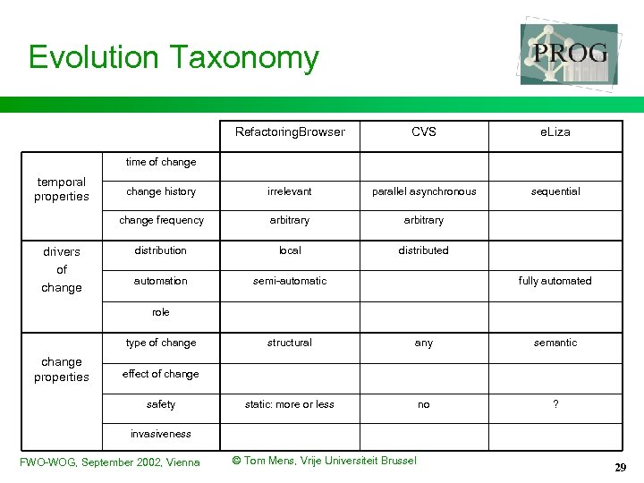 Evolution Taxonomy Refactoring. Browser CVS e. Liza change history irrelevant parallel asynchronous sequential change