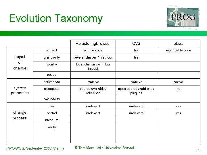 Evolution Taxonomy Refactoring. Browser e. Liza artifact object of change CVS source code file