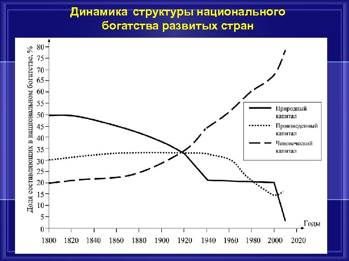 Динамика структуры национального богатства развитых стран 