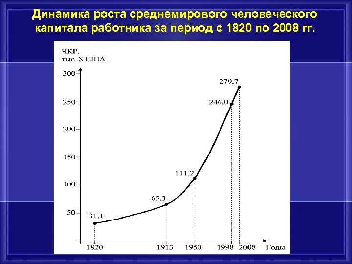 Динамика роста среднемирового человеческого капитала работника за период с 1820 по 2008 гг. 