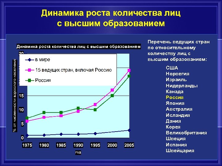 Динамика роста количества лиц с высшим образованием Перечень ведущих стран по относительному количеству лиц