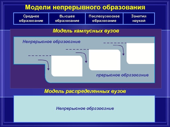 Модель непрерывного образования. Модели непрерывного образования: отечественный и зарубежный опыт..