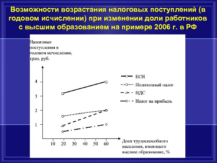 Возможности возрастания налоговых поступлений (в годовом исчислении) при изменении доли работников с высшим образованием