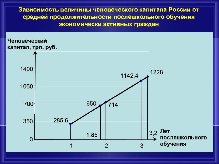 Зависимость величины человеческого капитала России от средней продолжительности послешкольного обучения экономически активных граждан 