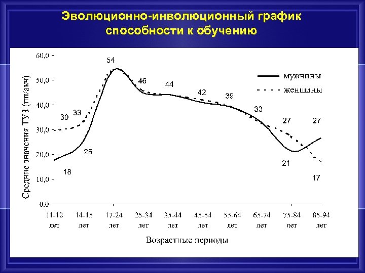 Эволюционно-инволюционный график способности к обучению 