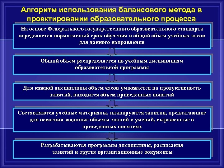 Алгоритм использования балансового метода в проектировании образовательного процесса На основе Федерального государственного образовательного стандарта