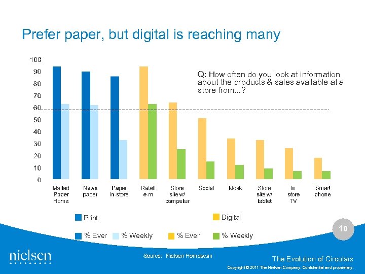 Prefer paper, but digital is reaching many Q: How often do you look at