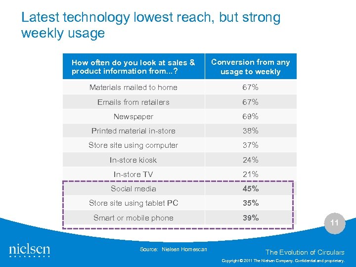 Latest technology lowest reach, but strong weekly usage How often do you look at