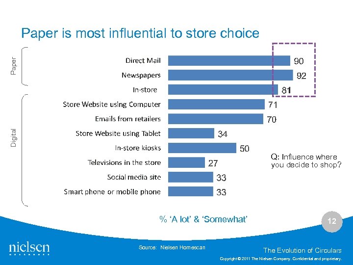 Digital Paper is most influential to store choice Q: Influence where you decide to