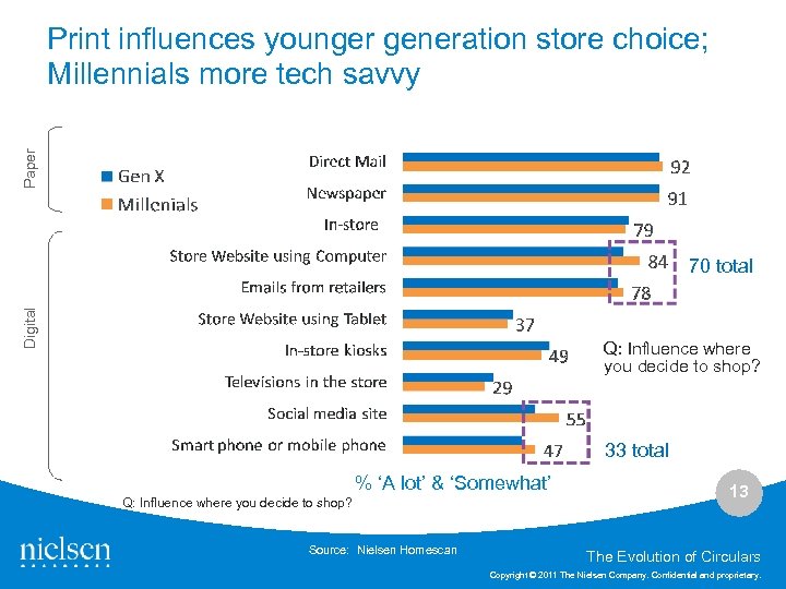 Paper Print influences younger generation store choice; Millennials more tech savvy Digital 70 total