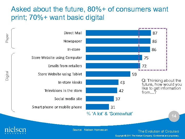 Digital Paper Asked about the future, 80%+ of consumers want print; 70%+ want basic