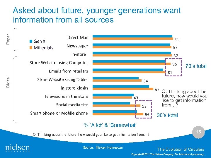 Paper Asked about future, younger generations want information from all sources Digital 70’s total