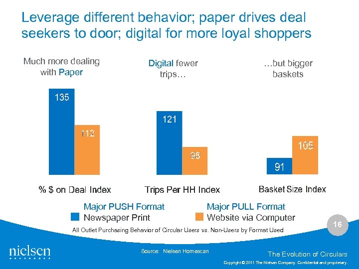 Leverage different behavior; paper drives deal seekers to door; digital for more loyal shoppers
