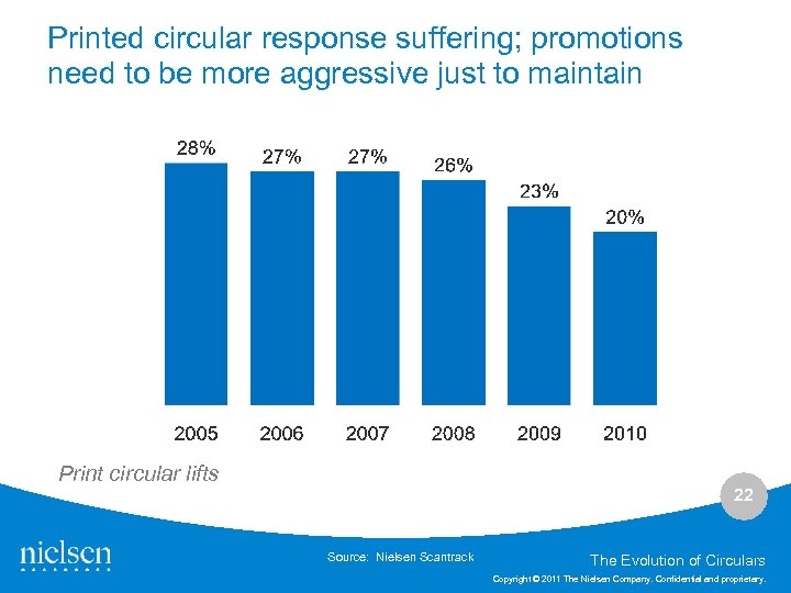 Printed circular response suffering; promotions need to be more aggressive just to maintain Print