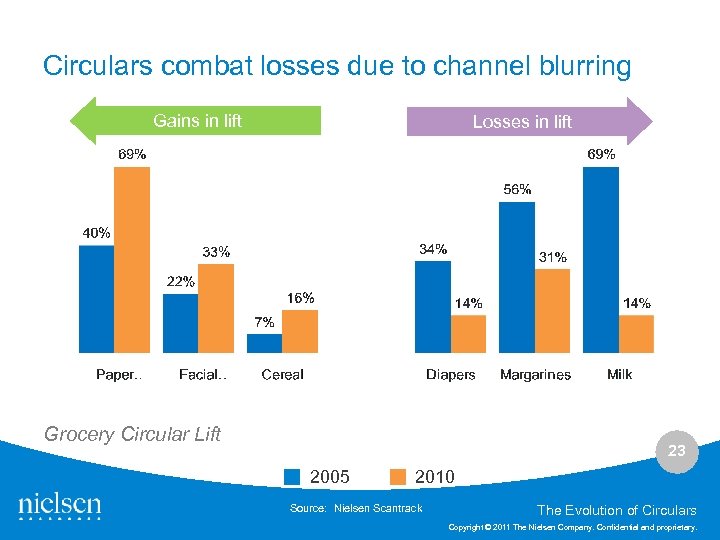 Circulars combat losses due to channel blurring Gains in lift Losses in lift Grocery