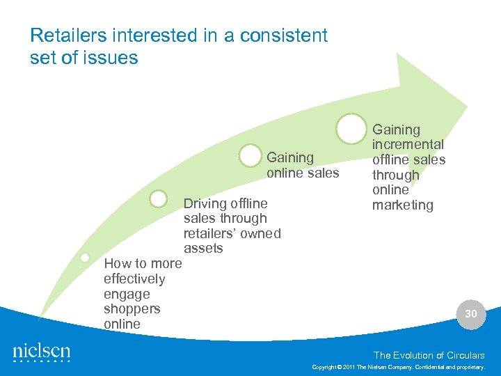Retailers interested in a consistent set of issues Gaining online sales Driving offline sales