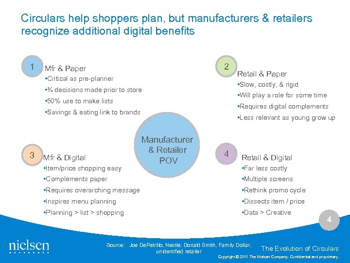 Circulars help shoppers plan, but manufacturers & retailers recognize additional digital benefits 1 2
