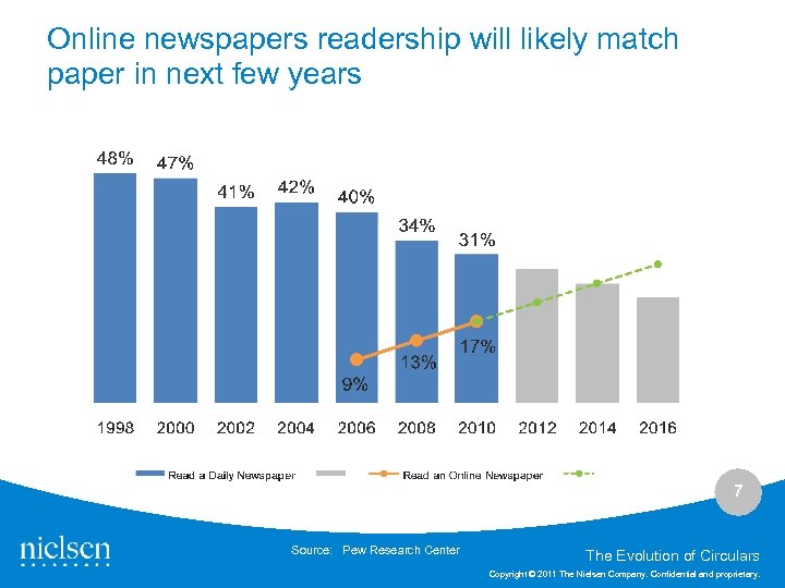 Online newspapers readership will likely match paper in next few years 7 Source: Pew