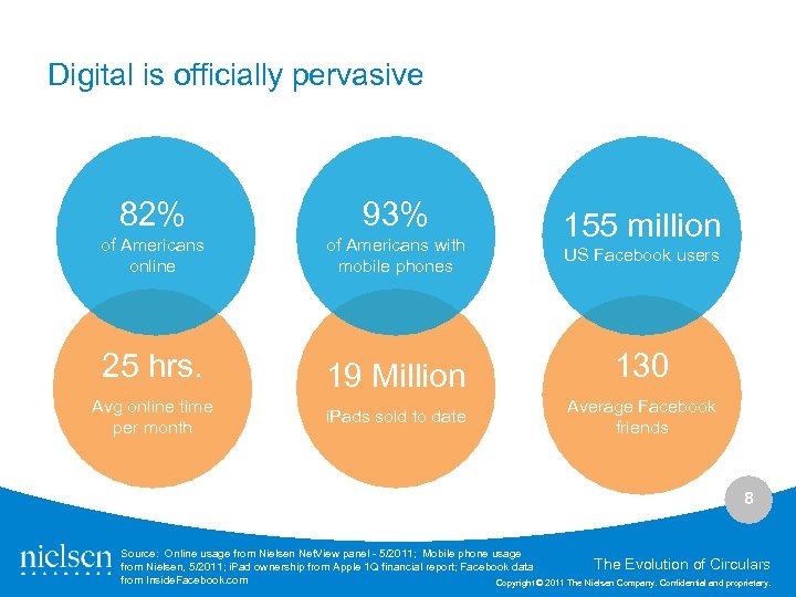 Digital is officially pervasive 82% 93% of Americans online of Americans with mobile phones