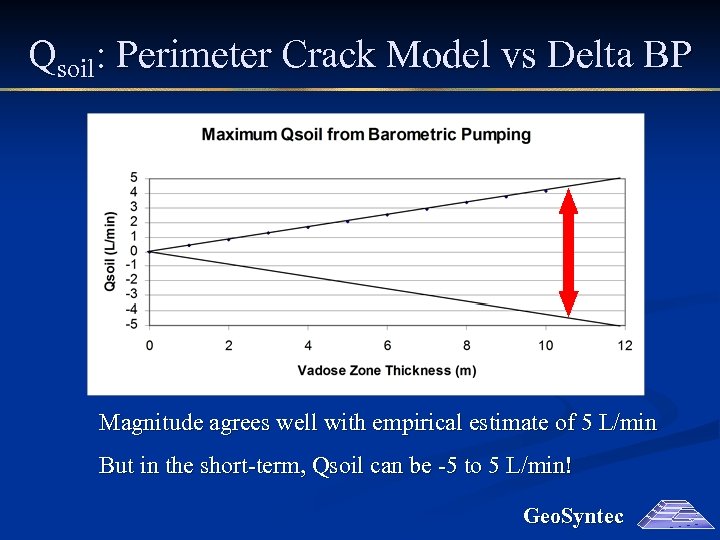 Qsoil: Perimeter Crack Model vs Delta BP Magnitude agrees well with empirical estimate of