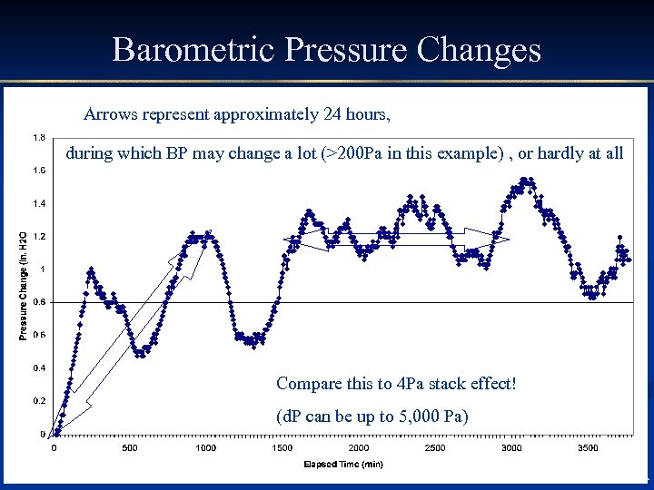 Barometric Pressure Changes Arrows represent approximately 24 hours, during which BP may change a