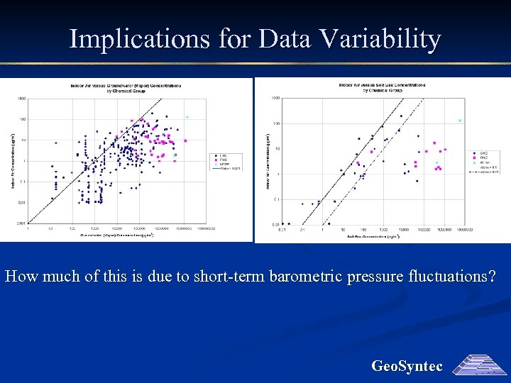 Implications for Data Variability How much of this is due to short-term barometric pressure