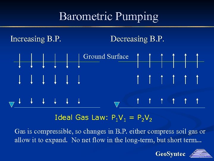Barometric Pumping Increasing B. P. Decreasing B. P. Ground Surface Ideal Gas Law: P