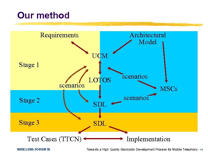 Our method Requirements Architectural Model UCM Stage 1 scenarios Stage 2 Stage 3 Test