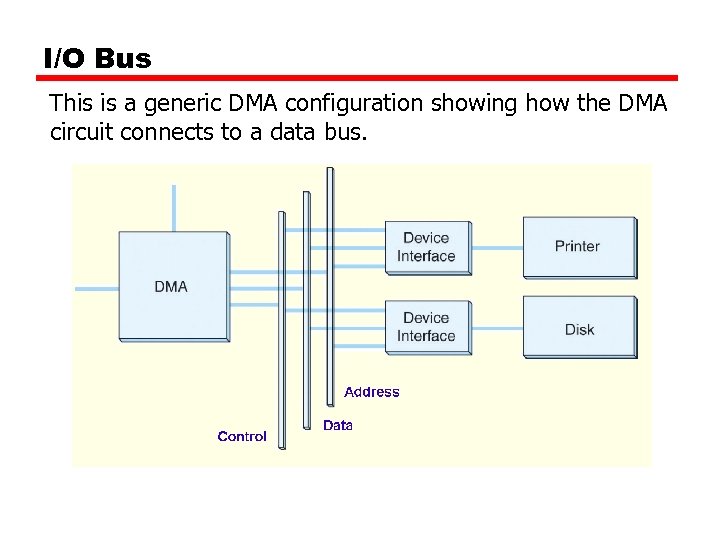 I/O Bus This is a generic DMA configuration showing how the DMA circuit connects