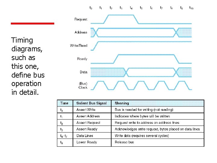 Timing diagrams, such as this one, define bus operation in detail. 