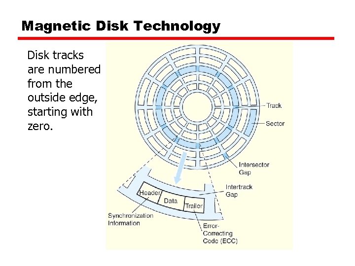 Magnetic Disk Technology Disk tracks are numbered from the outside edge, starting with zero.