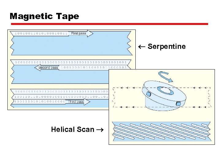 Magnetic Tape Serpentine Helical Scan 