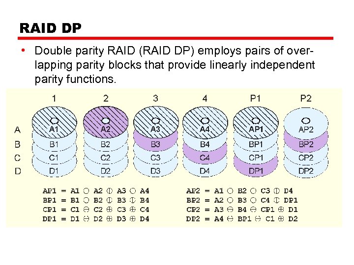 RAID DP • Double parity RAID (RAID DP) employs pairs of overlapping parity blocks