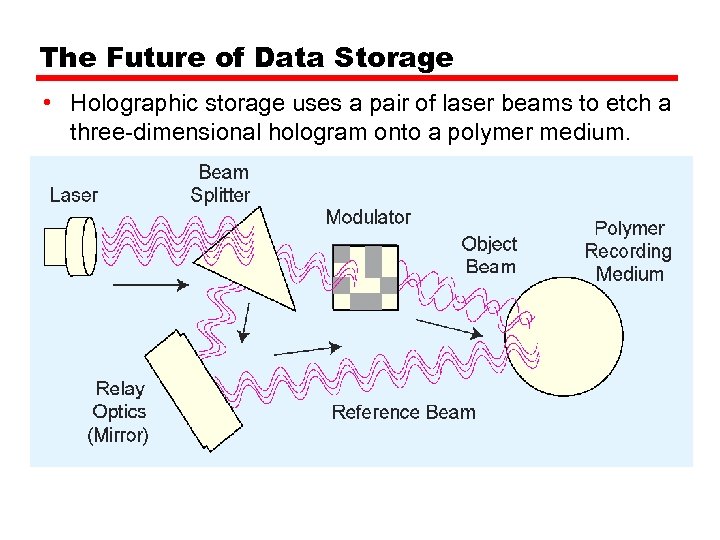The Future of Data Storage • Holographic storage uses a pair of laser beams