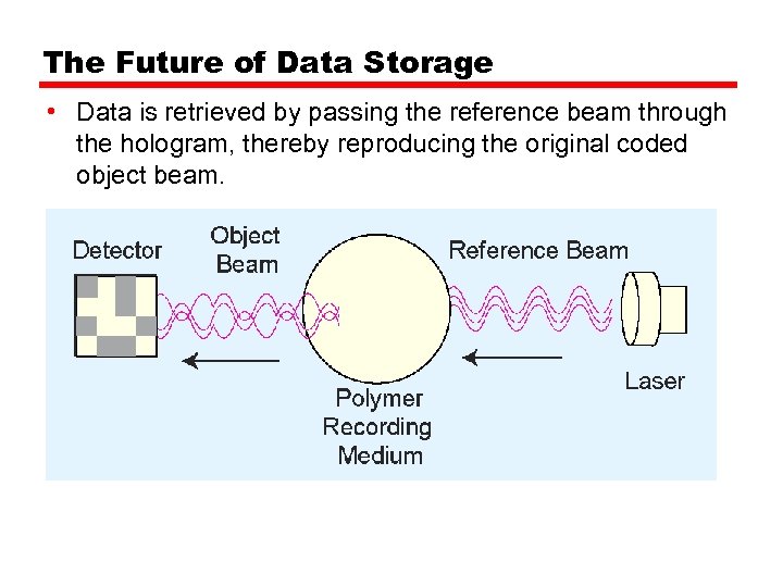 The Future of Data Storage • Data is retrieved by passing the reference beam