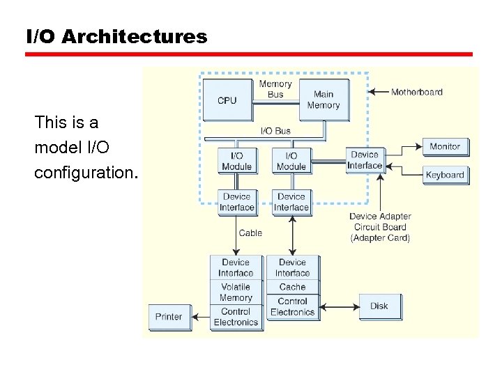 I/O Architectures This is a model I/O configuration. 