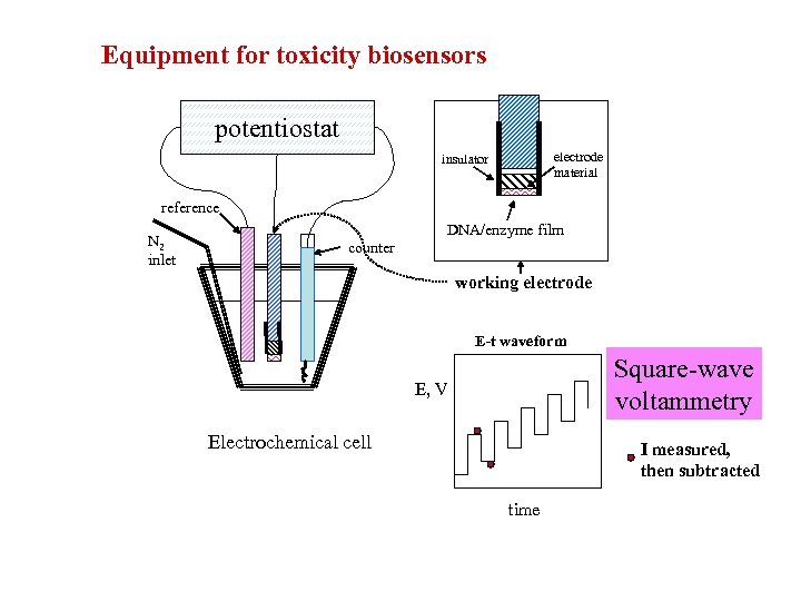 Equipment for toxicity biosensors potentiostat electrode material insulator reference N 2 inlet DNA/enzyme film