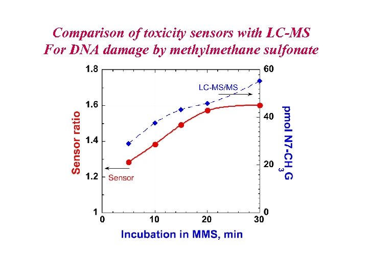 Comparison of toxicity sensors with LC-MS For DNA damage by methylmethane sulfonate 