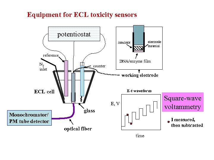 Equipment for ECL toxicity sensors potentiostat electrode material insulator reference DNA/enzyme film N 2