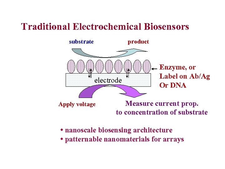 Traditional Electrochemical Biosensors substrate product electrode Apply voltage Enzyme, or Label on Ab/Ag Or