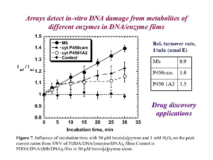 Arrays detect in-vitro DNA damage from metabolites of different enzymes in DNA/enzyme films Rel.