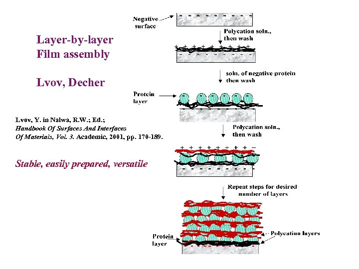 Layer-by-layer Film assembly Lvov, Decher Lvov, Y. in Nalwa, R. W. ; Ed. ;