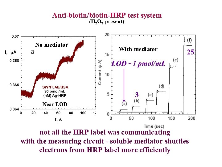 Anti-biotin/biotin-HRP test system (H 2 O 2 present) No mediator With mediator with mediator