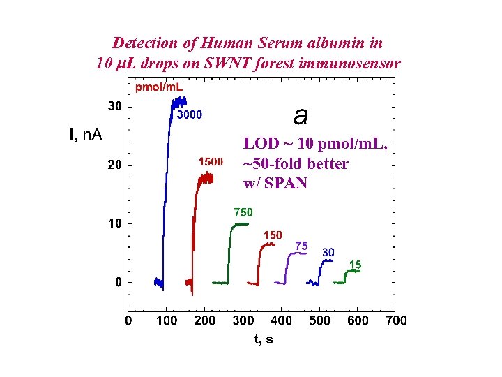 Detection of Human Serum albumin in 10 m. L drops on SWNT forest immunosensor