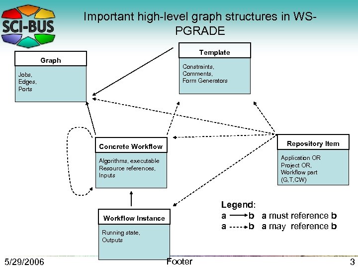 Important high-level graph structures in WSPGRADE Template Graph Constraints, Comments, Form Generators Jobs, Edges,