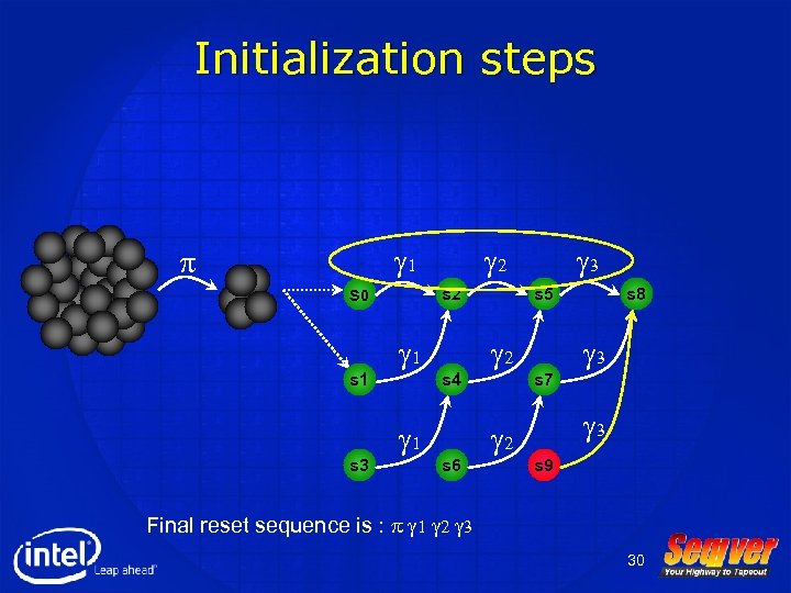 Initialization steps g 1 p s 0 s 1 s 3 g 2 s